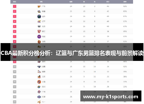 CBA最新积分榜分析:辽篮与广东男篮排名表现与前景解读